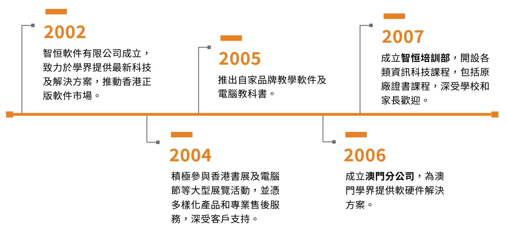 智恒軟件 公司 里程碑
