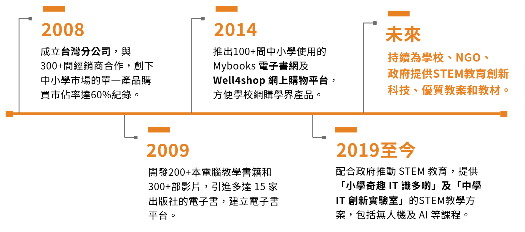 Intelligent Software 公司 里程碑